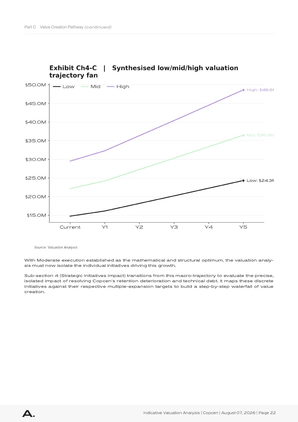 Valuation report page: chart of the low, mid and high valuation trajectory over five years